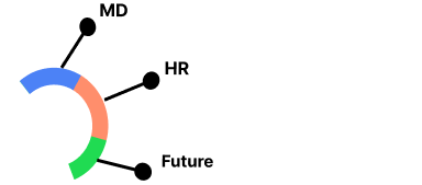 Calibration selection gauge meter for assessment dimensions: MD, HR, or Future